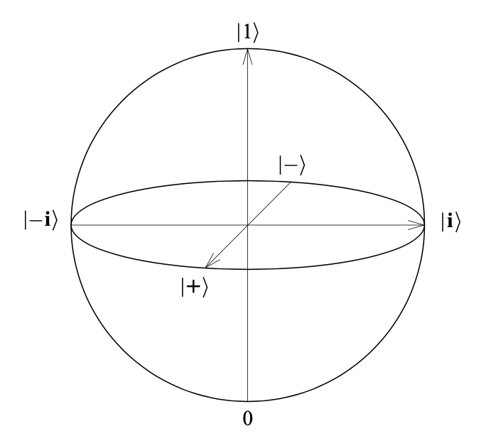 Bloch Sphere