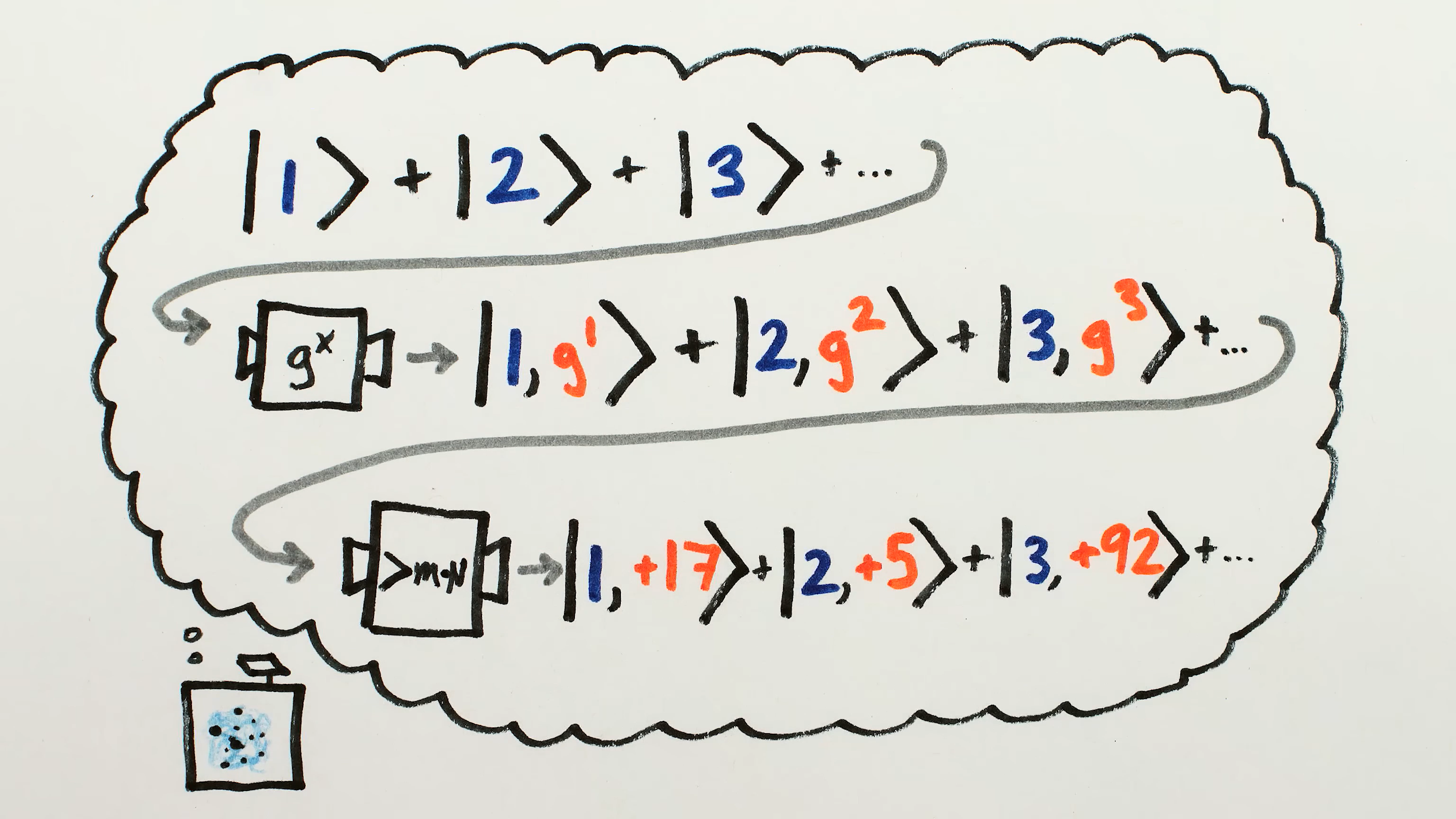 quantum shor process